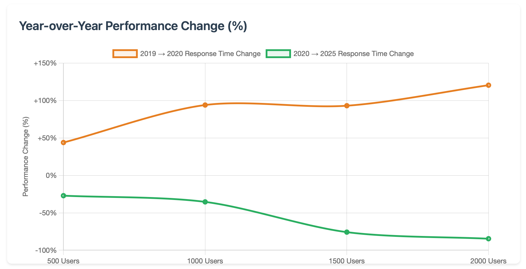 Year-over-Year Performance Improvement Chart
