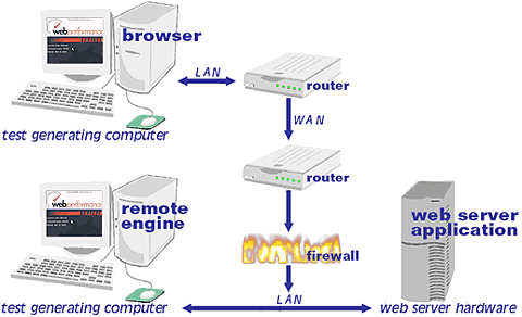 Remote Access Through Firewall To Remote Playback Engines