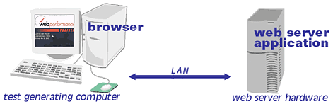 basic network configuration