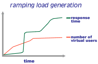 Ramping Load
