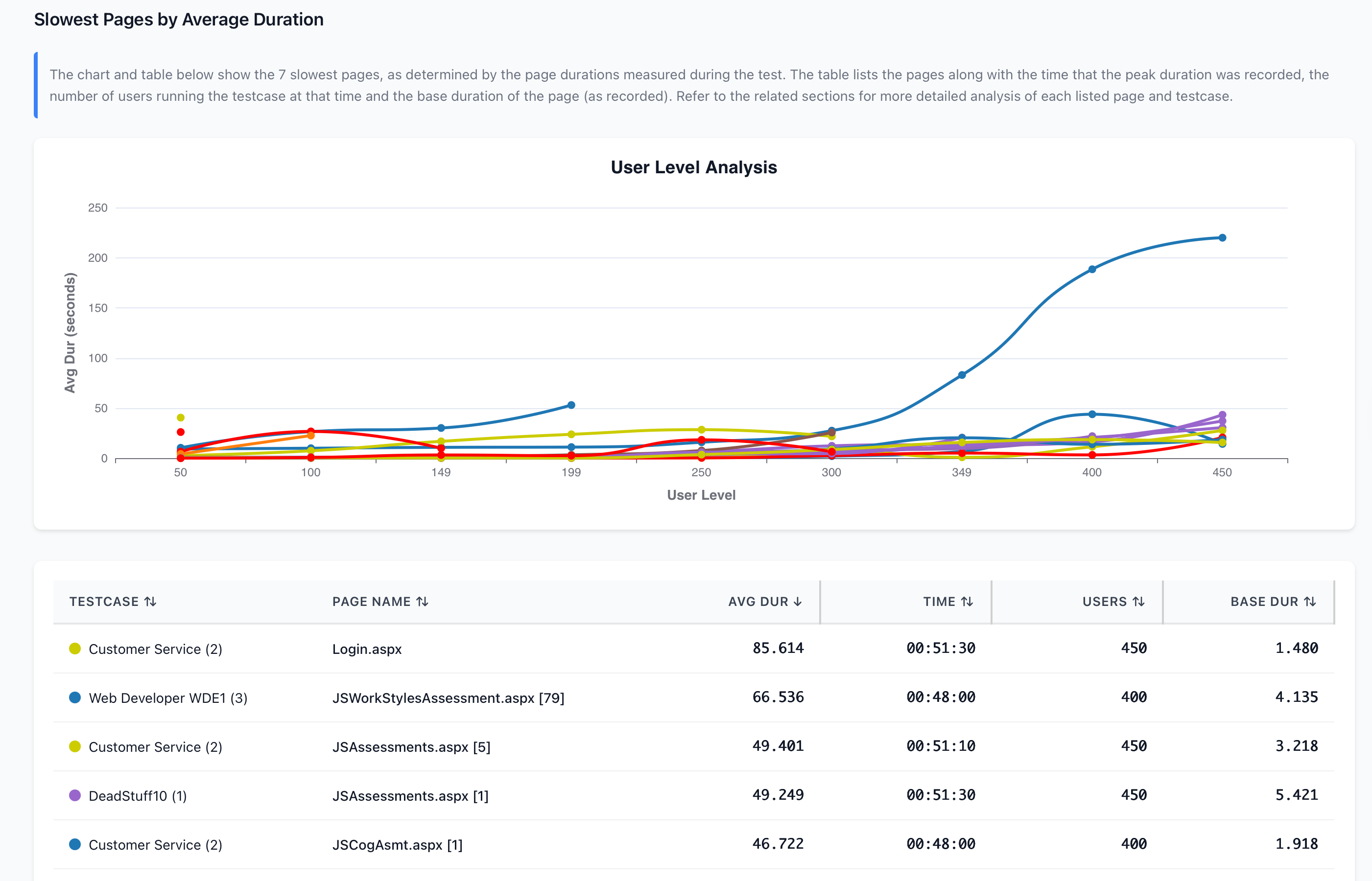 Slowest Pages Analysis