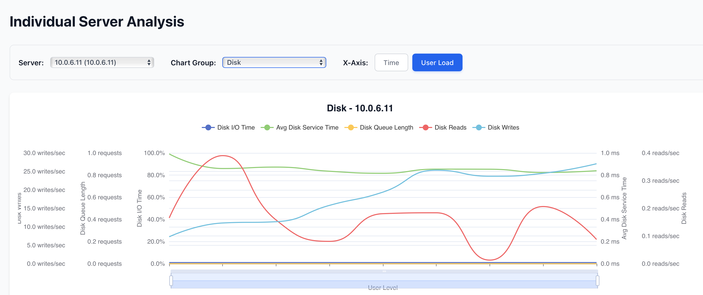 Individual Server Analysis