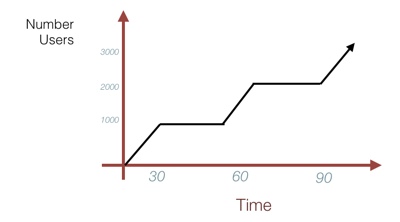 CPU utilization levels off after 400 users