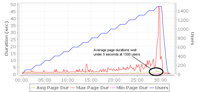 Average page durations are greatly improved