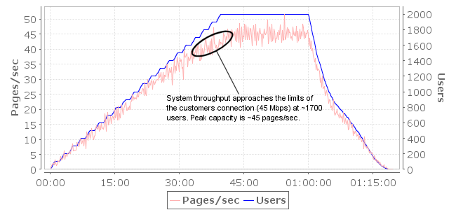 2000 user test shows high throughput and steady performance