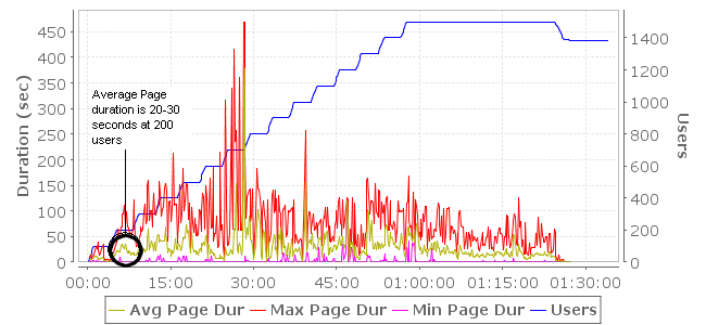 Initial testing shows poor performance