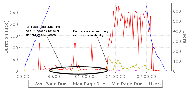Page durations were greatly improved, but performance was not stable