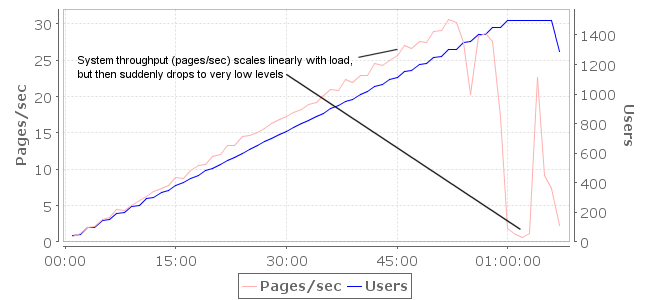 System throughput scaled with load, then dropped to very low levels