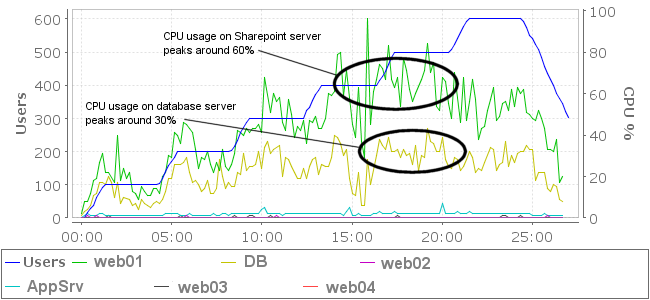 CPU utilization levels off after 400 users