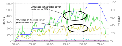 CPU utilization levels off after 400 users