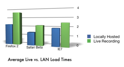 Average Live vs. LAN Web Page Load Times