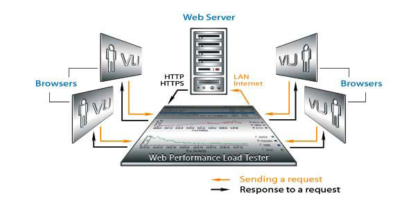 Load Tester System Diagram