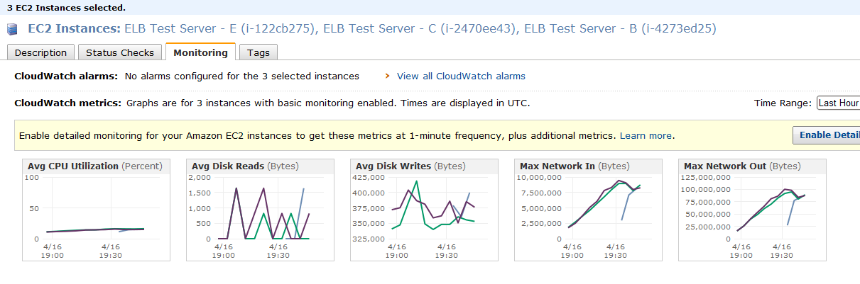 Utilization of web server instances after adding a third server during a load test