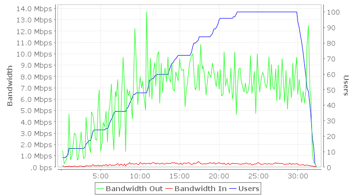 bandwidth chart