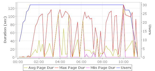 Example chart that shows a load test profile that ramps too fast