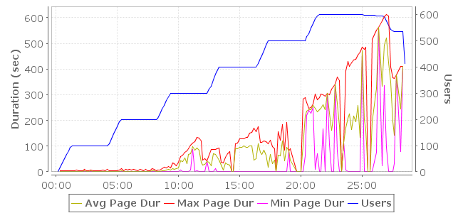 Example charts showing a load configuration using a stepped ramp