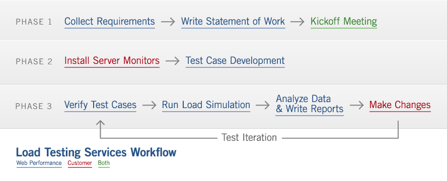 Load Testing Services Workflow