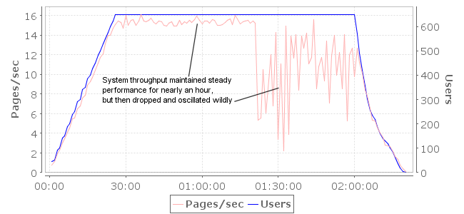 System throughput is good but degrades severely and unpredictably