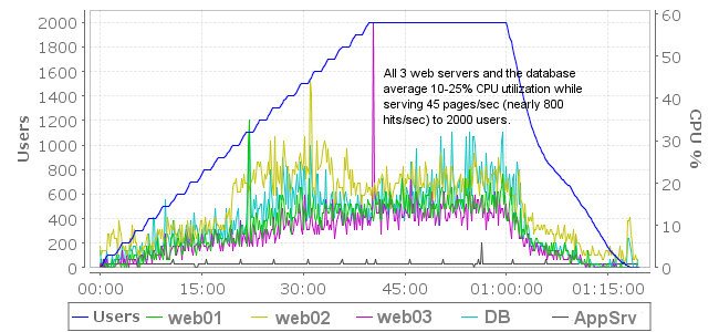 Servers show low utilization at 2000 users