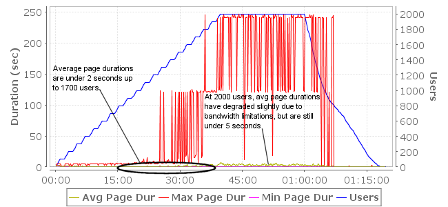 2000 user test shows low page durations