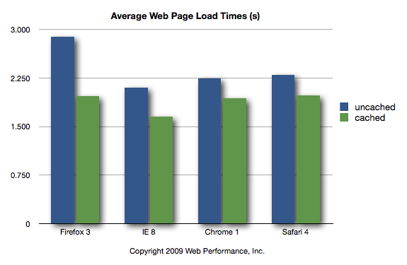 Beta Browser Web Page Load Time Comparison