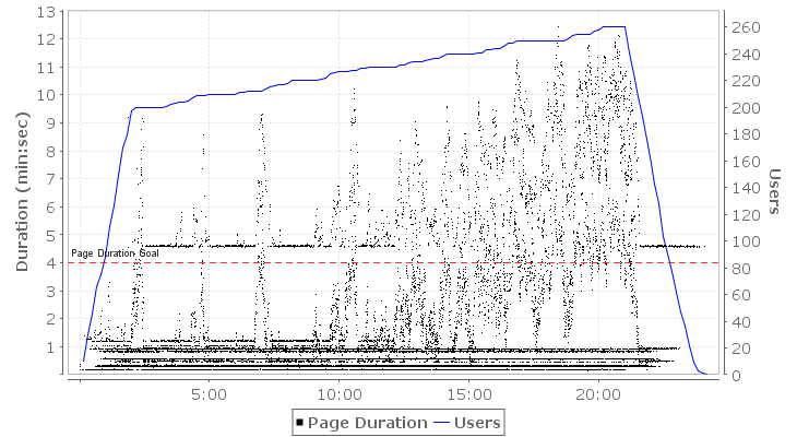 scatter plot of page durations - 6 connections / client