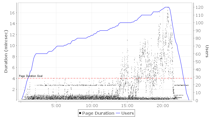 scatter plot of page durations - 6 connections / client