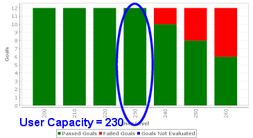 User capacity with 2 connections