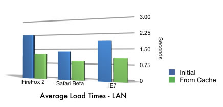 Average Load Times - LAN