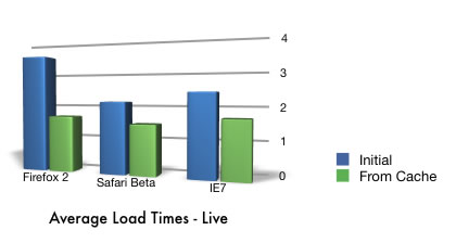 Live Average Web Page Load Times