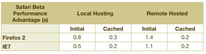 Safari Advantage in Average Web Page Load Times