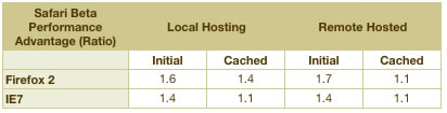 Safari Load Time Ratios