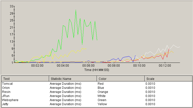 Average Duration