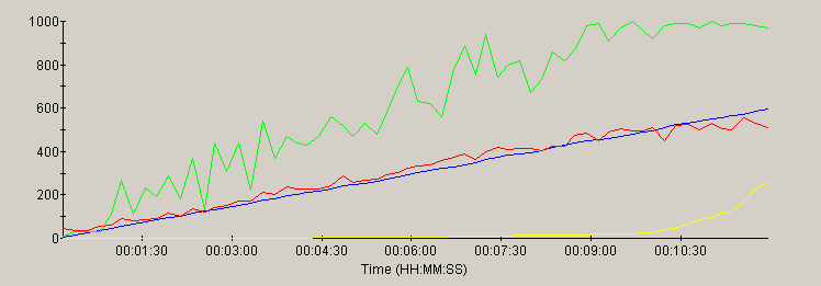 Tomcat performance