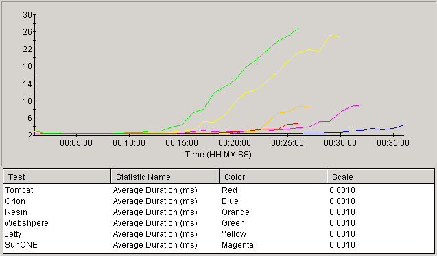 Average Duration (with resources)