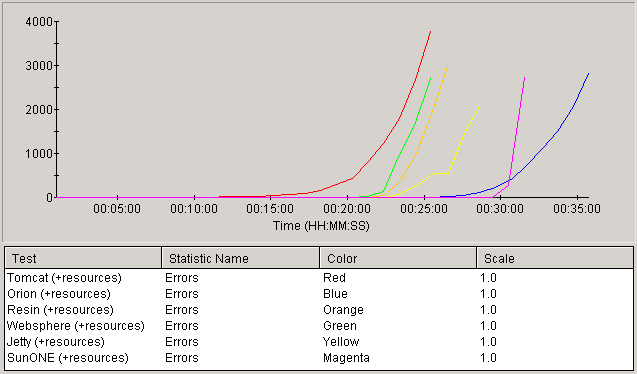 Errors (with resources)