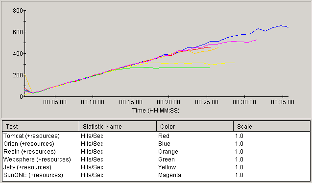 Hits/sec (with resources)