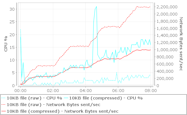 Measuring the Performance Effects of Dynamic Compression in IIS