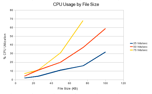 CPU by File Size