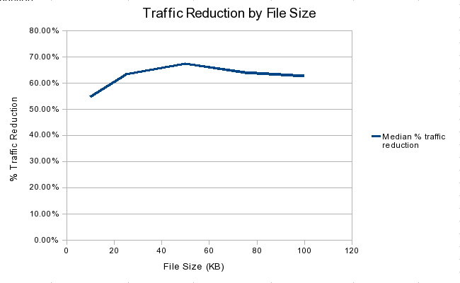 Traffic Reduction