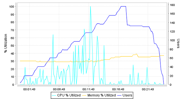 load test server stats