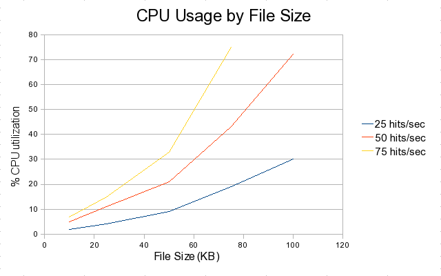 CPU by File Size