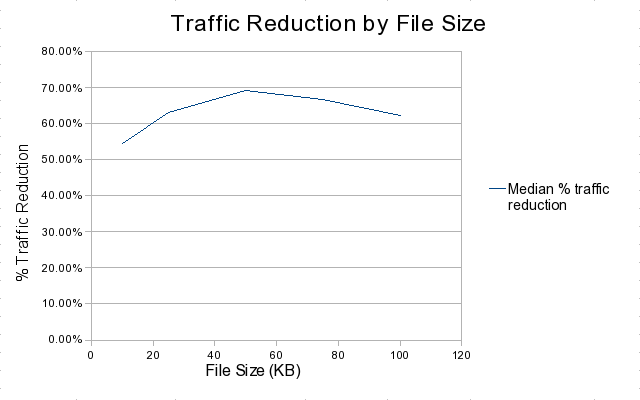 Traffic Reduction