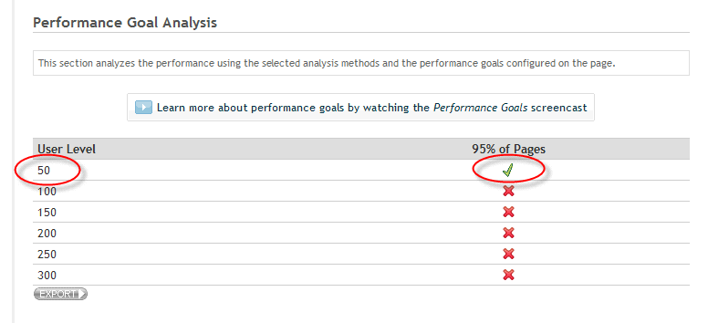 Picture showing page meeting goal only at 50 users, not higher