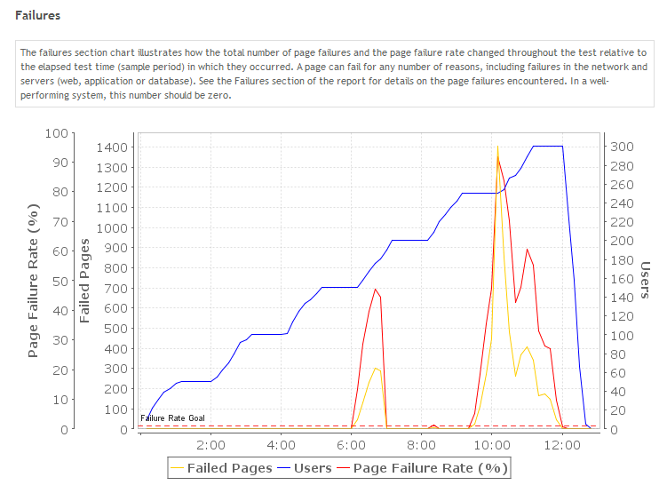 Picture of failures chart