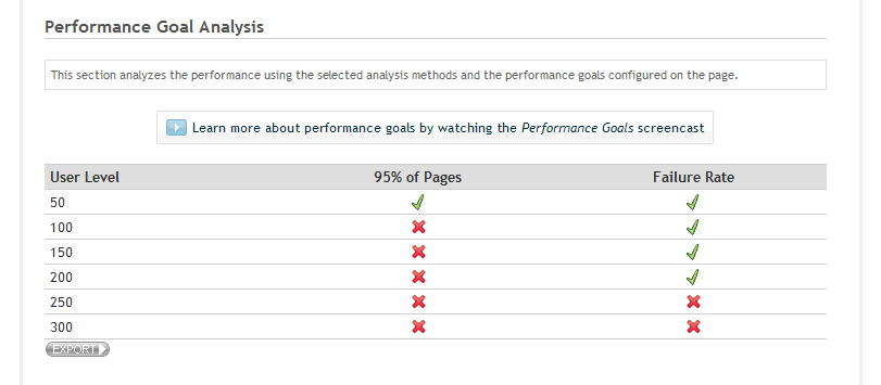 Picture of chart with failure rate results in performance goal analysis