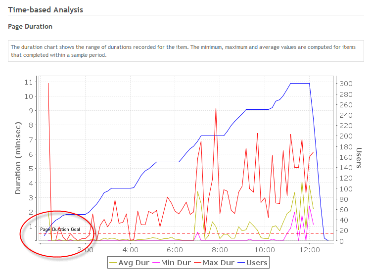 Picture of chart showing individual page goal at 500 ms