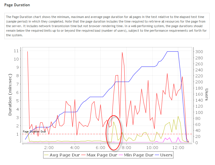 Picture of time-based page duration chart