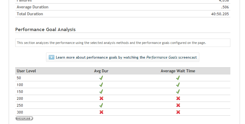 Picture showing table of meeting performance goals for a page