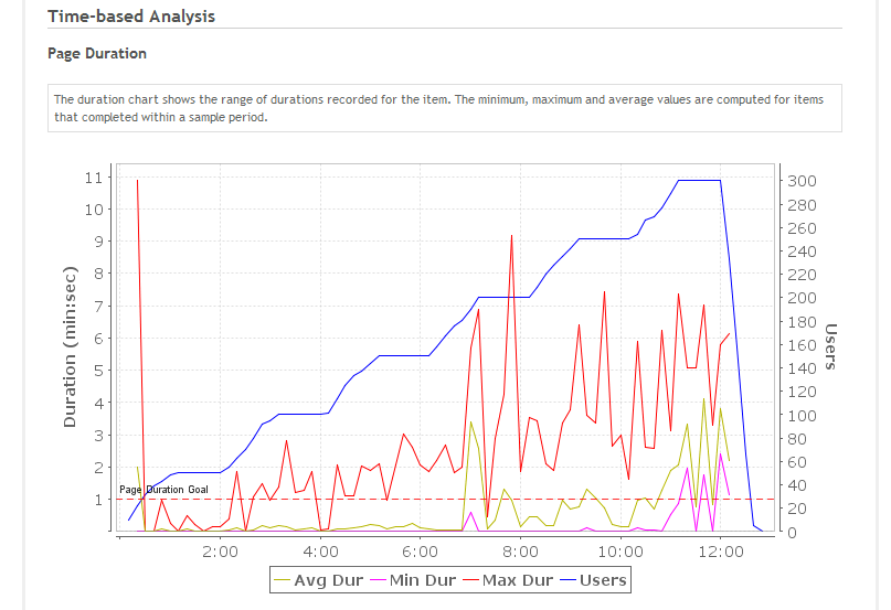 Picture of page duration for a single page
